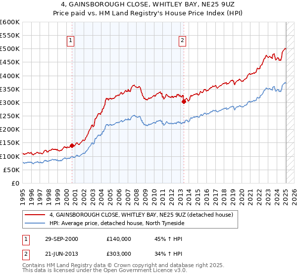 4, GAINSBOROUGH CLOSE, WHITLEY BAY, NE25 9UZ: Price paid vs HM Land Registry's House Price Index