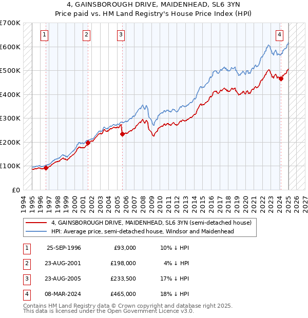 4, GAINSBOROUGH DRIVE, MAIDENHEAD, SL6 3YN: Price paid vs HM Land Registry's House Price Index