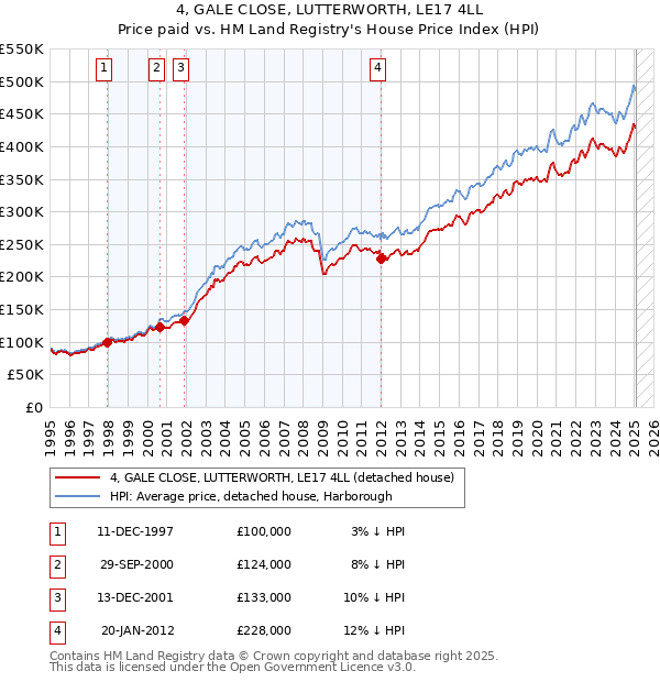 4, GALE CLOSE, LUTTERWORTH, LE17 4LL: Price paid vs HM Land Registry's House Price Index
