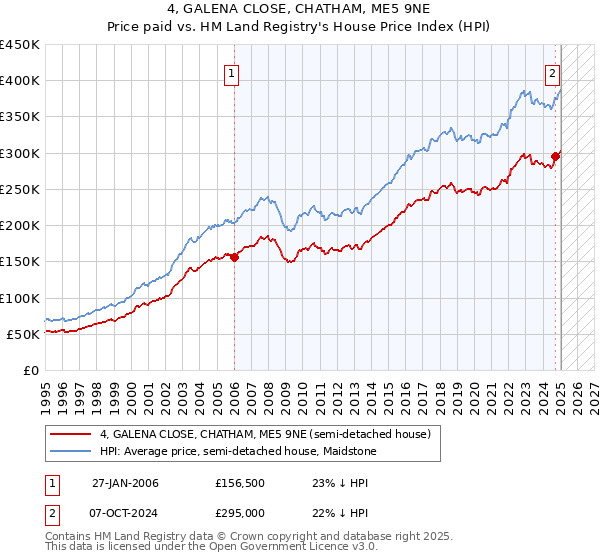 4, GALENA CLOSE, CHATHAM, ME5 9NE: Price paid vs HM Land Registry's House Price Index