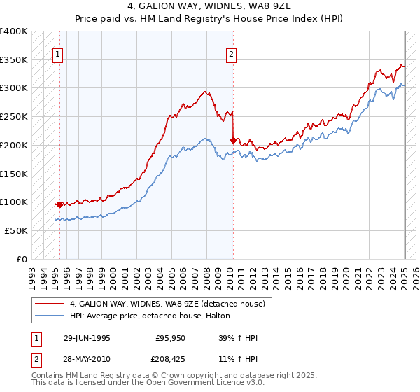 4, GALION WAY, WIDNES, WA8 9ZE: Price paid vs HM Land Registry's House Price Index
