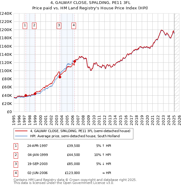 4, GALWAY CLOSE, SPALDING, PE11 3FL: Price paid vs HM Land Registry's House Price Index