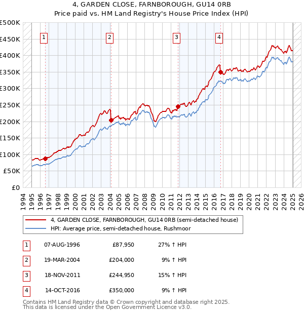 4, GARDEN CLOSE, FARNBOROUGH, GU14 0RB: Price paid vs HM Land Registry's House Price Index