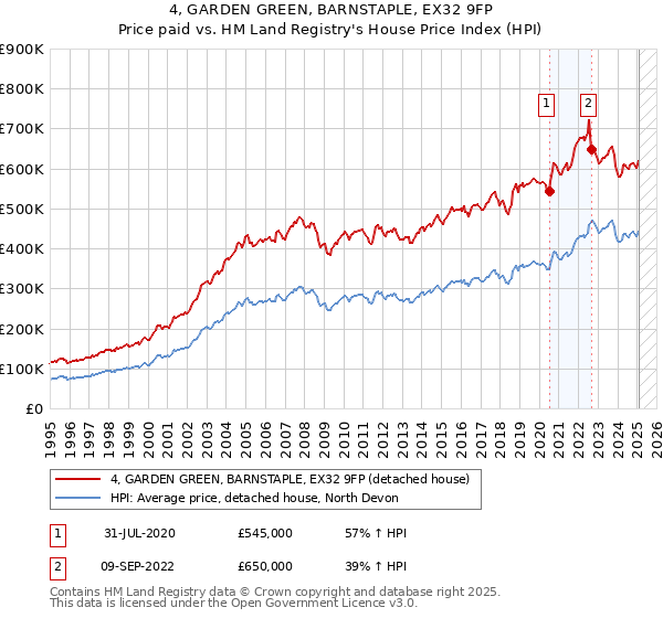 4, GARDEN GREEN, BARNSTAPLE, EX32 9FP: Price paid vs HM Land Registry's House Price Index