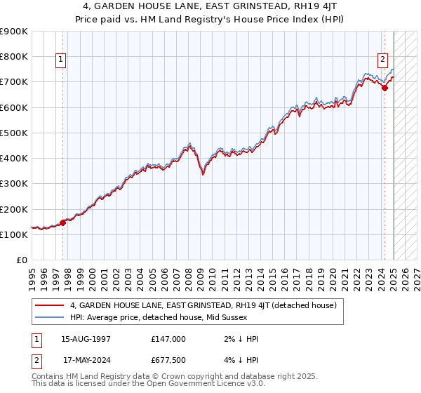 4, GARDEN HOUSE LANE, EAST GRINSTEAD, RH19 4JT: Price paid vs HM Land Registry's House Price Index