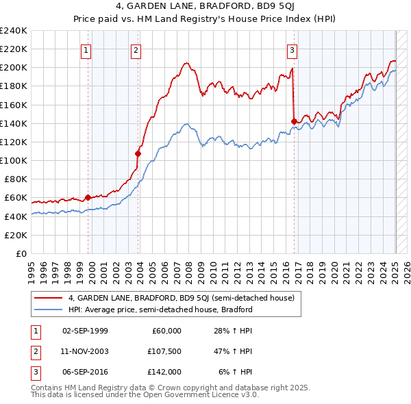 4, GARDEN LANE, BRADFORD, BD9 5QJ: Price paid vs HM Land Registry's House Price Index