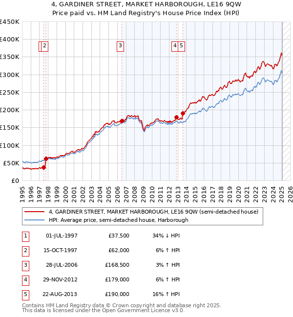 4, GARDINER STREET, MARKET HARBOROUGH, LE16 9QW: Price paid vs HM Land Registry's House Price Index