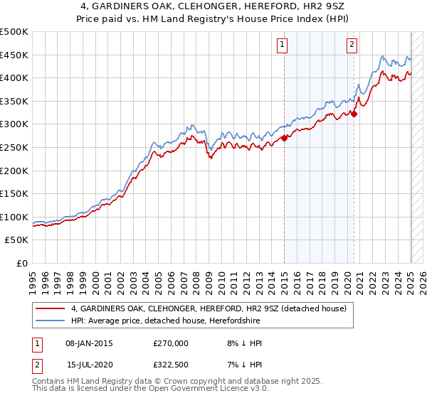 4, GARDINERS OAK, CLEHONGER, HEREFORD, HR2 9SZ: Price paid vs HM Land Registry's House Price Index