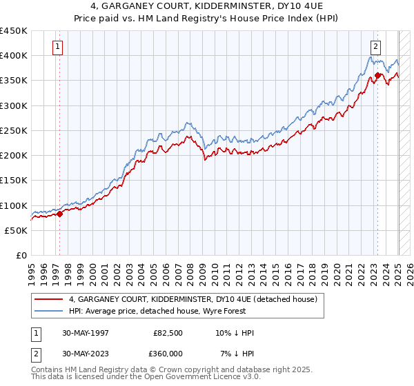 4, GARGANEY COURT, KIDDERMINSTER, DY10 4UE: Price paid vs HM Land Registry's House Price Index