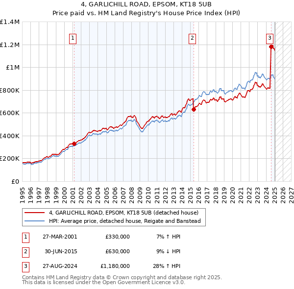 4, GARLICHILL ROAD, EPSOM, KT18 5UB: Price paid vs HM Land Registry's House Price Index
