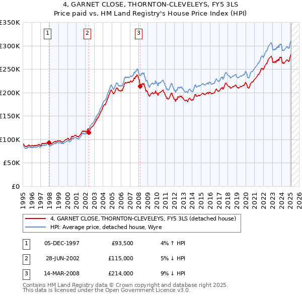 4, GARNET CLOSE, THORNTON-CLEVELEYS, FY5 3LS: Price paid vs HM Land Registry's House Price Index