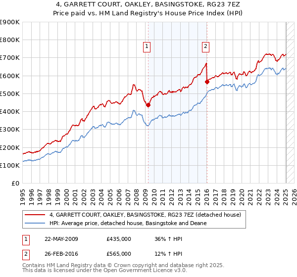 4, GARRETT COURT, OAKLEY, BASINGSTOKE, RG23 7EZ: Price paid vs HM Land Registry's House Price Index
