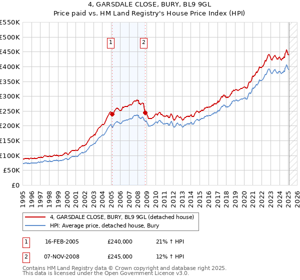 4, GARSDALE CLOSE, BURY, BL9 9GL: Price paid vs HM Land Registry's House Price Index