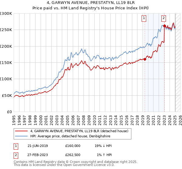 4, GARWYN AVENUE, PRESTATYN, LL19 8LR: Price paid vs HM Land Registry's House Price Index