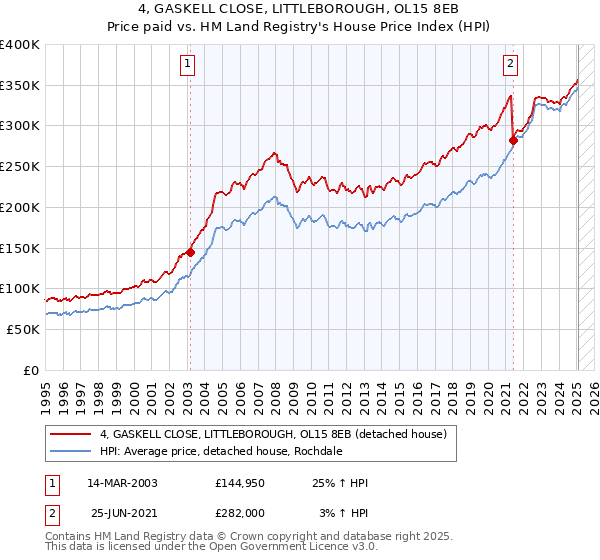 4, GASKELL CLOSE, LITTLEBOROUGH, OL15 8EB: Price paid vs HM Land Registry's House Price Index