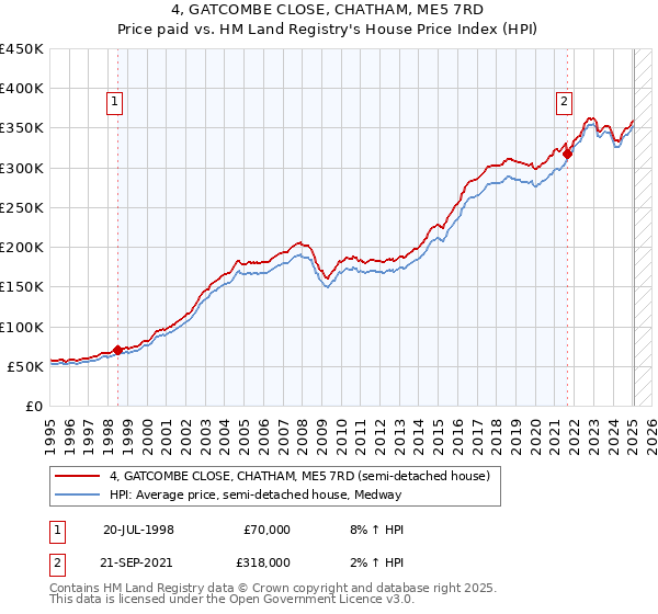 4, GATCOMBE CLOSE, CHATHAM, ME5 7RD: Price paid vs HM Land Registry's House Price Index