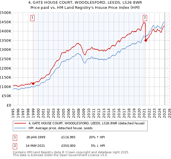4, GATE HOUSE COURT, WOODLESFORD, LEEDS, LS26 8WR: Price paid vs HM Land Registry's House Price Index