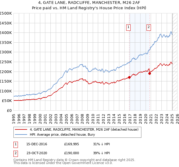 4, GATE LANE, RADCLIFFE, MANCHESTER, M26 2AF: Price paid vs HM Land Registry's House Price Index