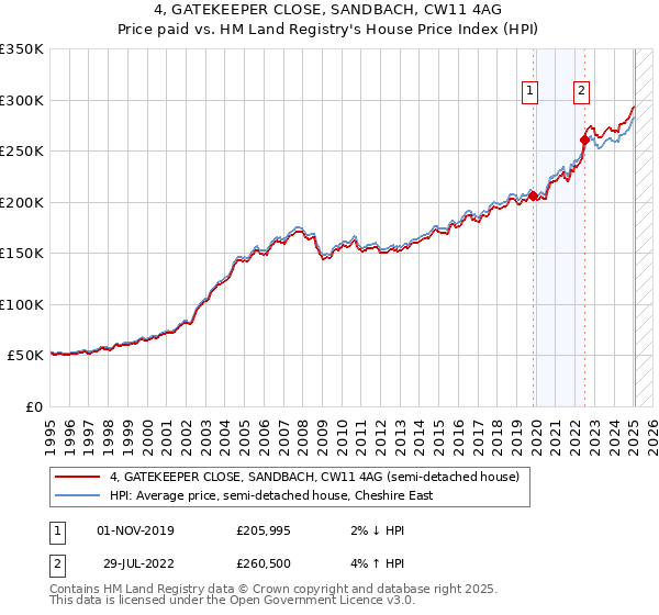 4, GATEKEEPER CLOSE, SANDBACH, CW11 4AG: Price paid vs HM Land Registry's House Price Index