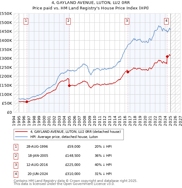 4, GAYLAND AVENUE, LUTON, LU2 0RR: Price paid vs HM Land Registry's House Price Index