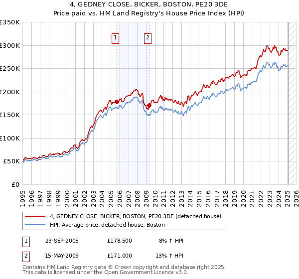 4, GEDNEY CLOSE, BICKER, BOSTON, PE20 3DE: Price paid vs HM Land Registry's House Price Index