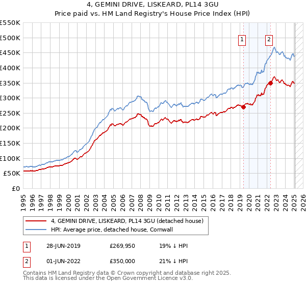 4, GEMINI DRIVE, LISKEARD, PL14 3GU: Price paid vs HM Land Registry's House Price Index