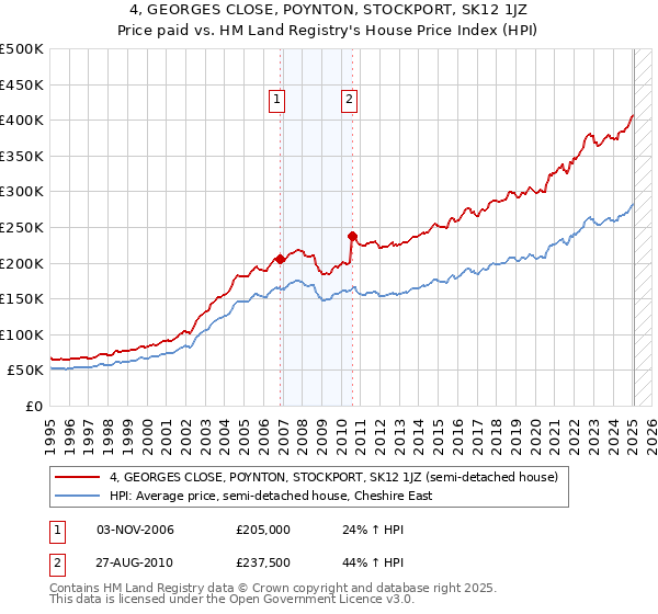 4, GEORGES CLOSE, POYNTON, STOCKPORT, SK12 1JZ: Price paid vs HM Land Registry's House Price Index