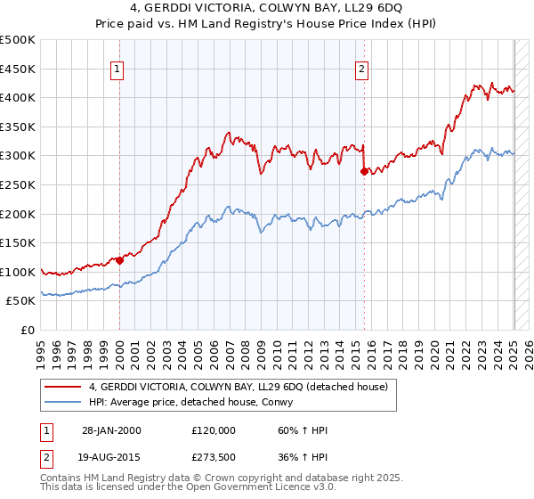4, GERDDI VICTORIA, COLWYN BAY, LL29 6DQ: Price paid vs HM Land Registry's House Price Index