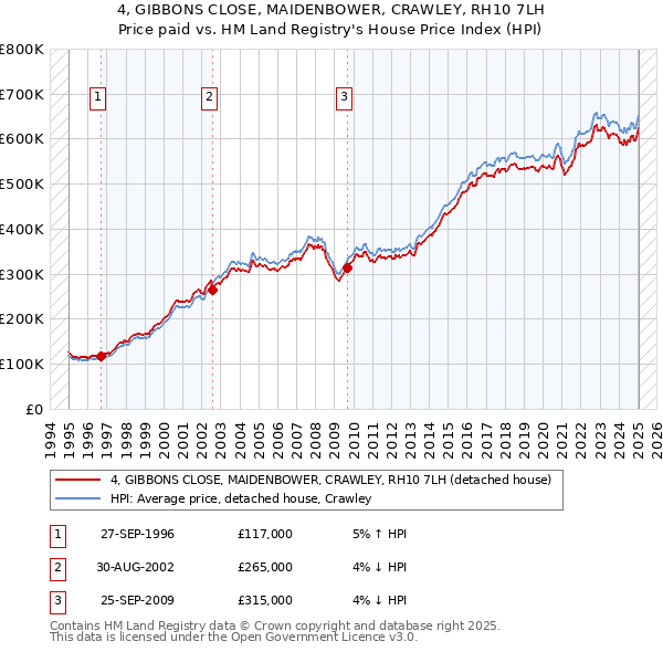 4, GIBBONS CLOSE, MAIDENBOWER, CRAWLEY, RH10 7LH: Price paid vs HM Land Registry's House Price Index