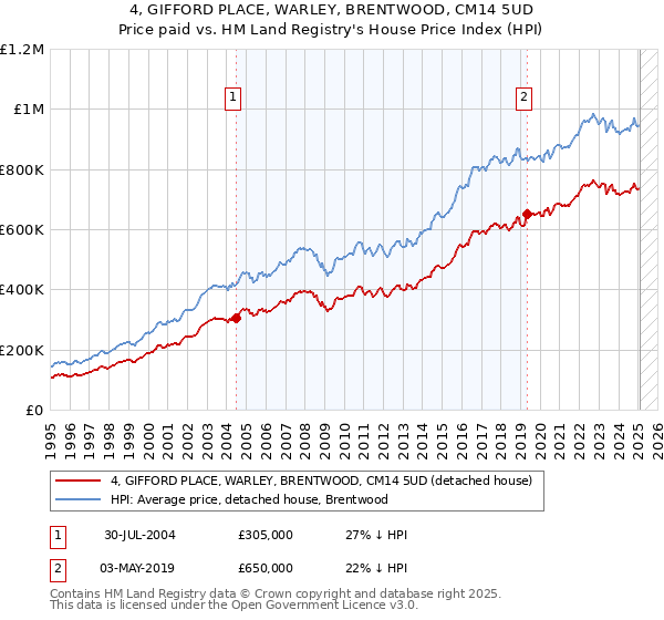 4, GIFFORD PLACE, WARLEY, BRENTWOOD, CM14 5UD: Price paid vs HM Land Registry's House Price Index