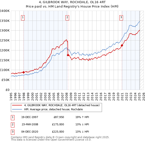 4, GILBROOK WAY, ROCHDALE, OL16 4RT: Price paid vs HM Land Registry's House Price Index