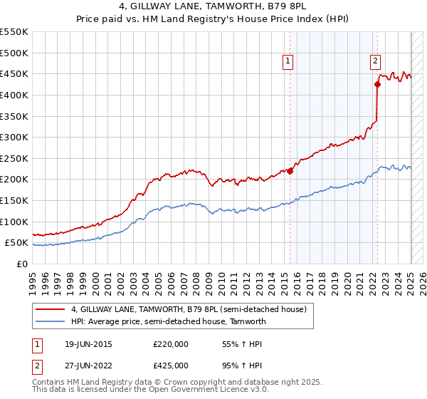4, GILLWAY LANE, TAMWORTH, B79 8PL: Price paid vs HM Land Registry's House Price Index