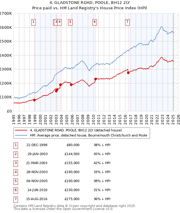 4, GLADSTONE ROAD, POOLE, BH12 2LY: Price paid vs HM Land Registry's House Price Index