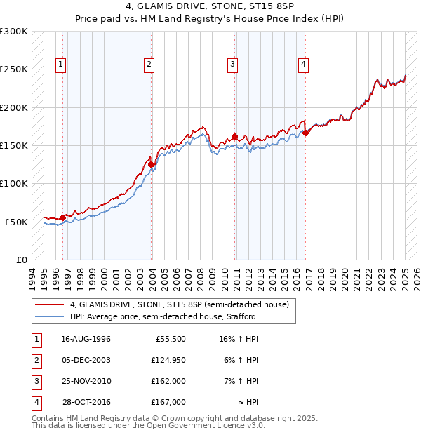 4, GLAMIS DRIVE, STONE, ST15 8SP: Price paid vs HM Land Registry's House Price Index