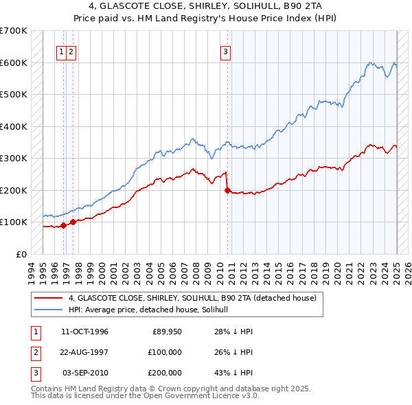4, GLASCOTE CLOSE, SHIRLEY, SOLIHULL, B90 2TA: Price paid vs HM Land Registry's House Price Index