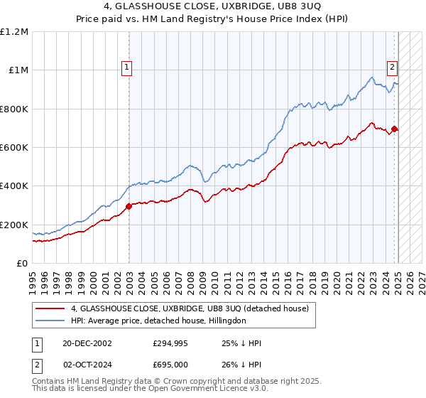 4, GLASSHOUSE CLOSE, UXBRIDGE, UB8 3UQ: Price paid vs HM Land Registry's House Price Index