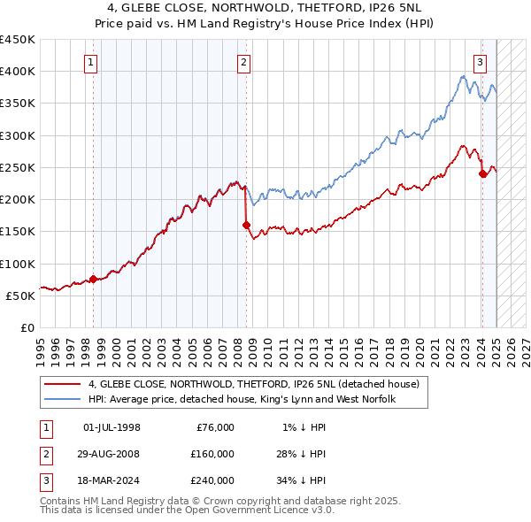 4, GLEBE CLOSE, NORTHWOLD, THETFORD, IP26 5NL: Price paid vs HM Land Registry's House Price Index
