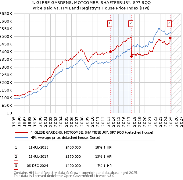 4, GLEBE GARDENS, MOTCOMBE, SHAFTESBURY, SP7 9QQ: Price paid vs HM Land Registry's House Price Index