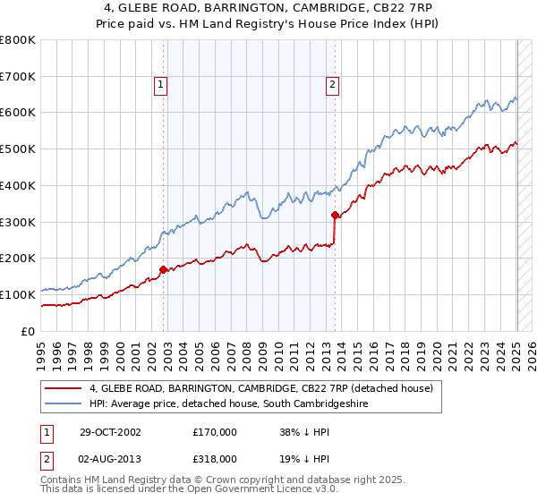 4, GLEBE ROAD, BARRINGTON, CAMBRIDGE, CB22 7RP: Price paid vs HM Land Registry's House Price Index