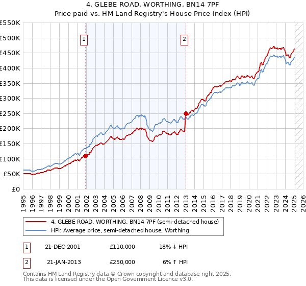 4, GLEBE ROAD, WORTHING, BN14 7PF: Price paid vs HM Land Registry's House Price Index