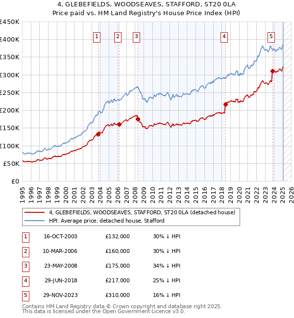 4, GLEBEFIELDS, WOODSEAVES, STAFFORD, ST20 0LA: Price paid vs HM Land Registry's House Price Index