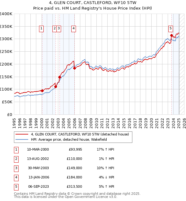 4, GLEN COURT, CASTLEFORD, WF10 5TW: Price paid vs HM Land Registry's House Price Index