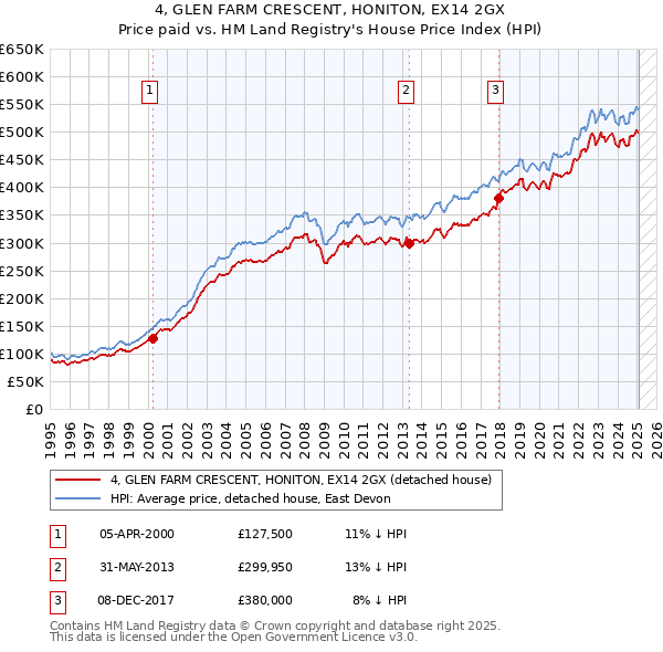 4, GLEN FARM CRESCENT, HONITON, EX14 2GX: Price paid vs HM Land Registry's House Price Index