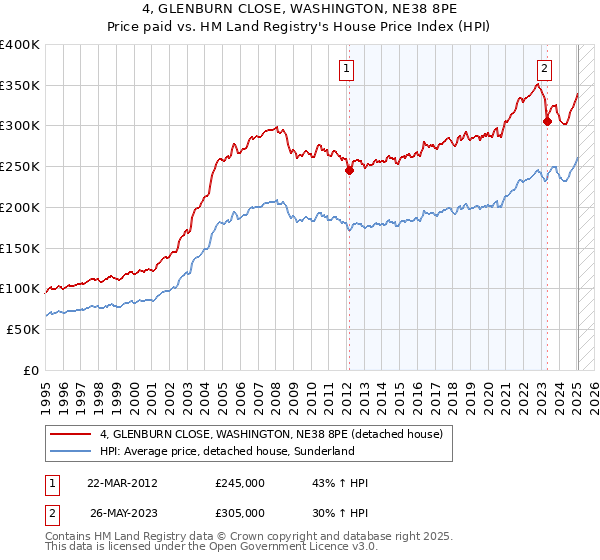 4, GLENBURN CLOSE, WASHINGTON, NE38 8PE: Price paid vs HM Land Registry's House Price Index
