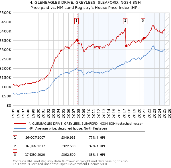 4, GLENEAGLES DRIVE, GREYLEES, SLEAFORD, NG34 8GH: Price paid vs HM Land Registry's House Price Index