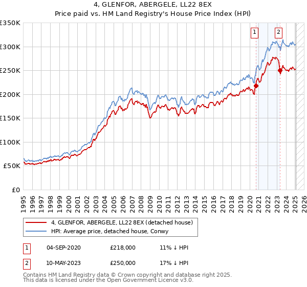 4, GLENFOR, ABERGELE, LL22 8EX: Price paid vs HM Land Registry's House Price Index
