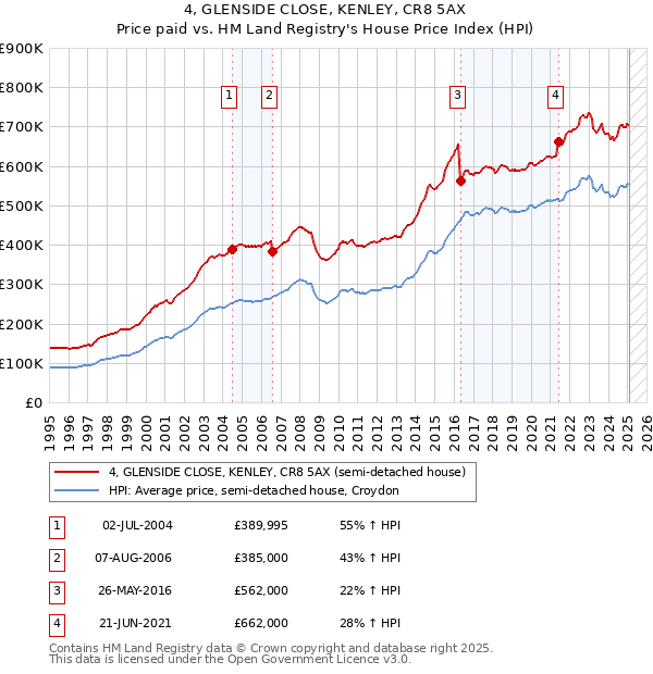 4, GLENSIDE CLOSE, KENLEY, CR8 5AX: Price paid vs HM Land Registry's House Price Index