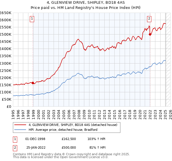 4, GLENVIEW DRIVE, SHIPLEY, BD18 4AS: Price paid vs HM Land Registry's House Price Index