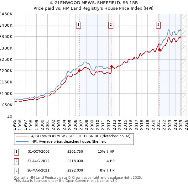 4, GLENWOOD MEWS, SHEFFIELD, S6 1RB: Price paid vs HM Land Registry's House Price Index