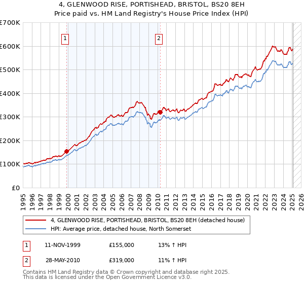 4, GLENWOOD RISE, PORTISHEAD, BRISTOL, BS20 8EH: Price paid vs HM Land Registry's House Price Index
